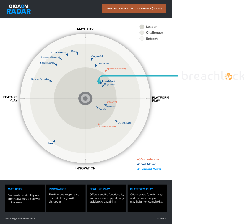 BreachLock Leader and Fast Mover 2025 GigaOm PTaaS Radar Report