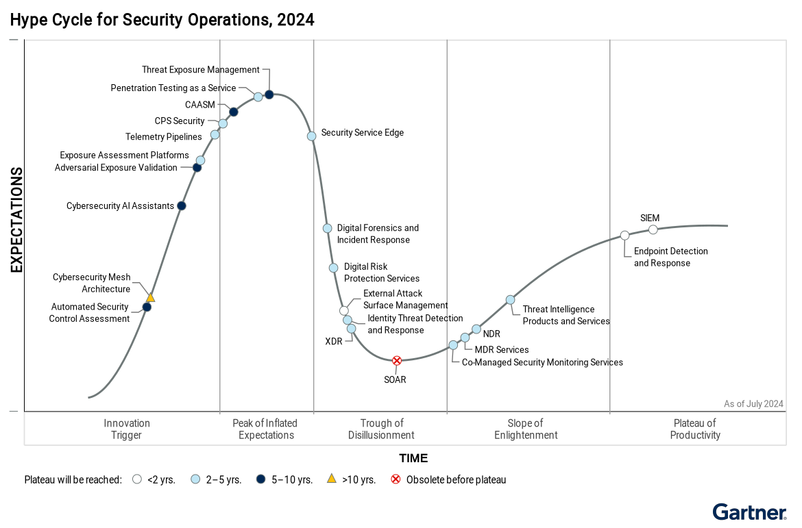 Figure_1_Hype_Cycle_for_Security_Operations_2024