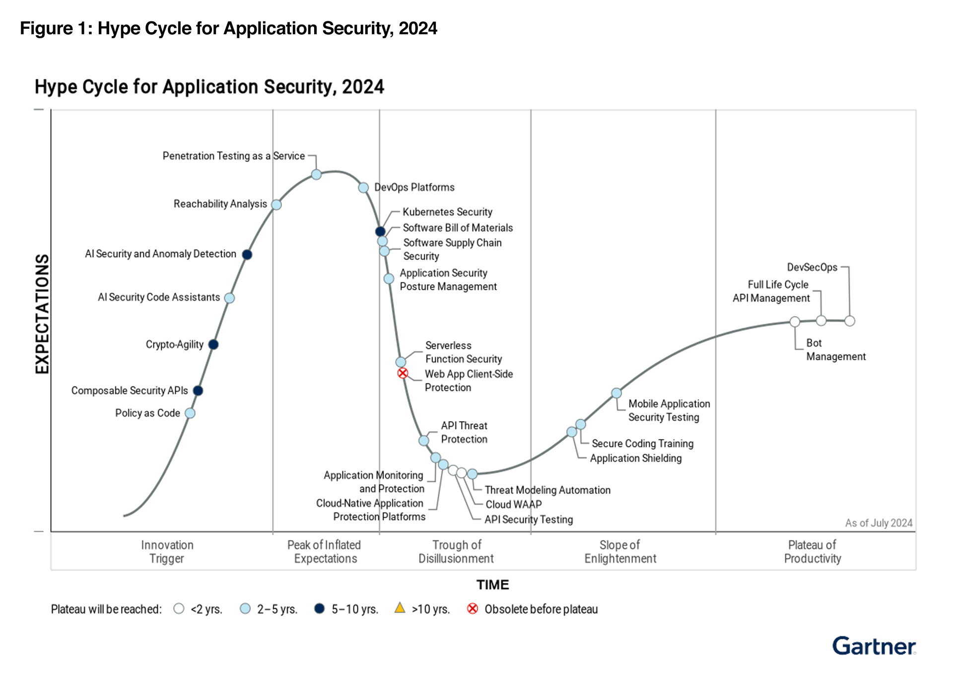 Gartner Hype Cycle for AppSec 2024