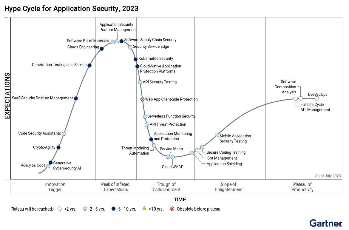 Hype Cycle for Application Security, 2023